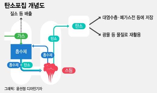습식 탄소포집 개념도/사진=윤선정 디자인기자