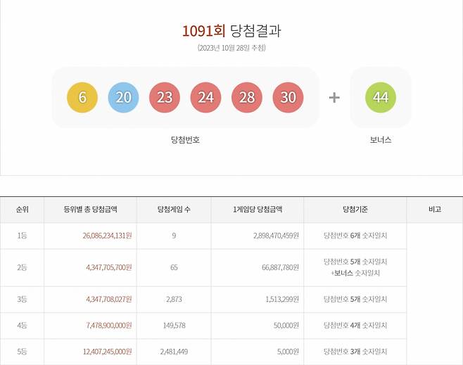 28일 오후 발표한 제1091회 로또 추첨 결과/사진=동행복권 홈페이지