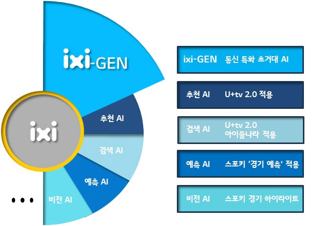 LG AI연구원의 ‘엑사원’  모델 기반 AI 브랜드 ‘익시’ 구성도