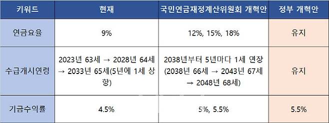 연금개혁 방안 제안 현황