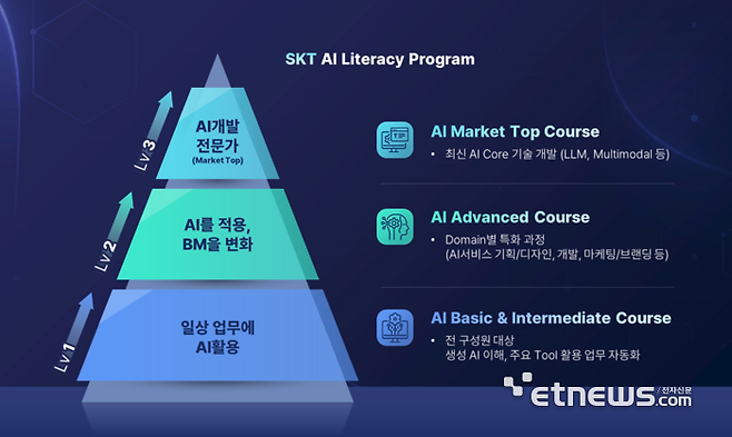 SK텔레콤 AI역량강화 프로그램