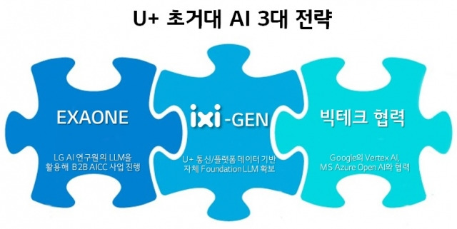 LG유플러스는 29일 통신·플랫폼 데이터와 AI 기술 역량을 활용해 통신 맞춤형 AI인 ‘익시젠(ixi-GEN)’을 개발한다고 밝혔다. LG유플러스 제공