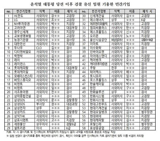 ▲ 윤석열 대통령 당선 이후 검찰 출신 임원 기용한 민간기업. 자료=홍영표 의원실 작성