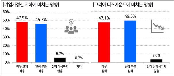 3040 벤처·스타트업 창업자를 대상으로 진행한 ‘상속세가 기업가정신·코리아 디스카운트에 미치는 영향’ 설문조사 결과 [사진 = 한국경영자총협회]