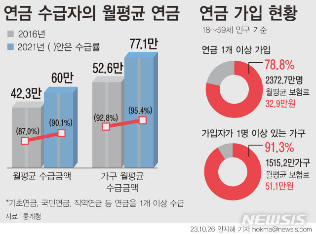 [서울=뉴시스] 26일 통계청에 따르면 연금을 1개 이상 수급한 65세 이상 인구는 776만8000명으로, 수급률은 90.1%로 나타났다. 가구 기준으로 보면, 월평균 77만1000원의 연금을 받았다. 개인연금 가입률은 78%며 매달 32만9000원을 보험료로 납부했다. (그래픽=안지혜 기자)  hokma@newsis.com