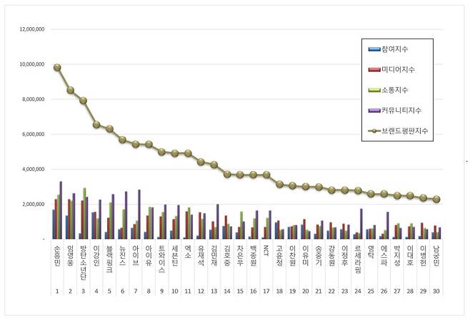 '전국투어' 임영웅, 10월 스타 브랜드평판 톱2