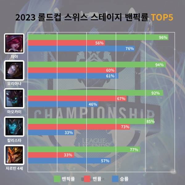 - 2023 롤드컵 스위스 스테이지 밴픽률 전체 통계 TOP5&nbsp;