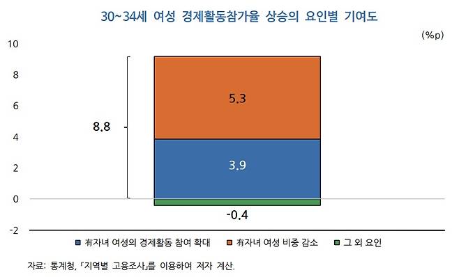 한국개발연구원(KDI)이 30일 발표한 '30대 여성 경제활동참가율 상승의 배경과 시사점'에 첨부된 자료(KDI 제공)/뉴스1