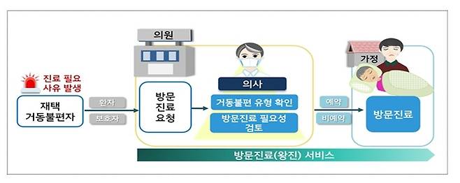 방문진료 개념도 (자료=보건복지부)