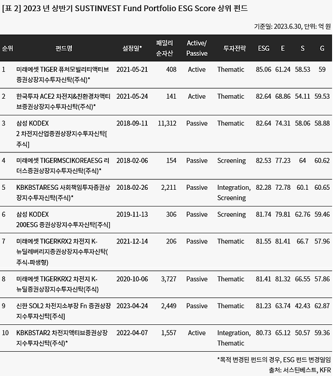 미래에셋, ESG펀드 1위..2위는 한국투신·삼성