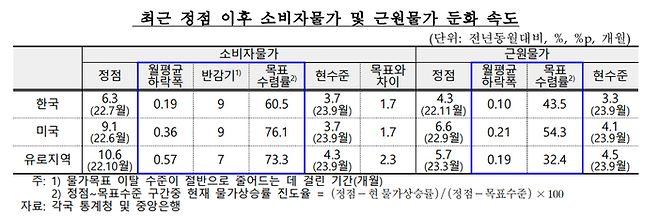 주요국 물가 둔화 속도. 한국은행 제공