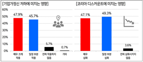 3040 벤처·스타트업 창업자를 대상으로 진행한 ‘상속세가 기업가 정신·코리아 디스카운트에 미치는 영향’ 설문조사 결과. (한국경영자총협회 제공]