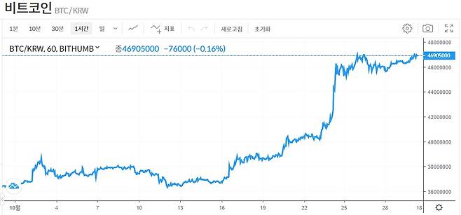 비트코인 가격 추이 [빗썸]