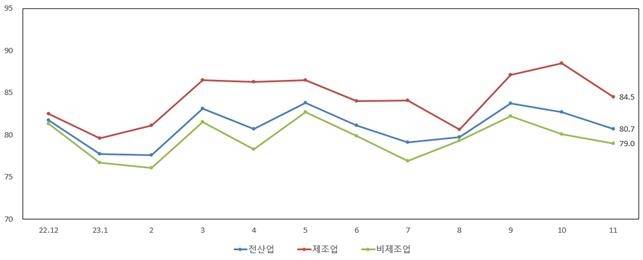 업황전망 SBHI  [중소기업중앙회 제공. 재판매 및 DB 금지]