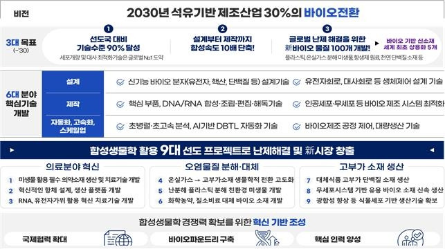 합성생물학 핵심기술개발 및 확산전략 [과학기술정보통신부 제공. 재판매 및 DB 금지]