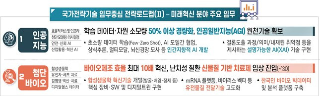 AI·첨단바이오 분야 전략로드맵의 주요 임무./과학기술정보통신부