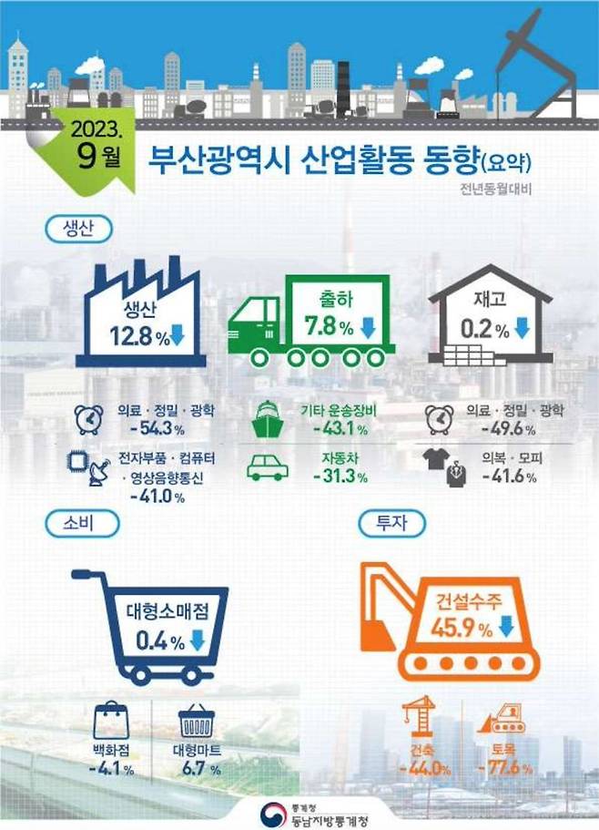 9월 부산시 산업활동 동향. 동남지방통계청 제공