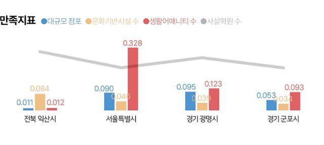 익산시 만족지표 비교(인구대비)