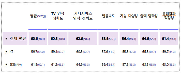 인공지능(AI) 음성인식 셋톱 박스 기능 이용자 만족도 조사 결과표. [사진=과학기술정보통신부]