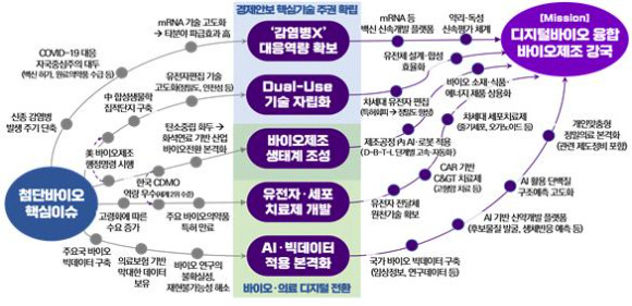 첨단바이오 분야 핵심이슈 기반 임무·목표 [사진=과기정통부]