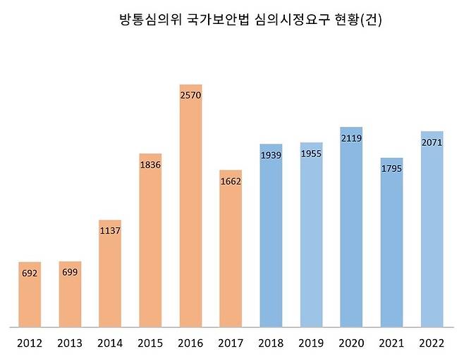 ▲ 방송통신심의위원회의 국가보안법 위반 정보 시정요구 현황. 2012~2017년은 국민의힘 집권기 방통심의위, 2018년부턴 민주당 집권기 방통심의위다. 자료=방송통신심의위원회