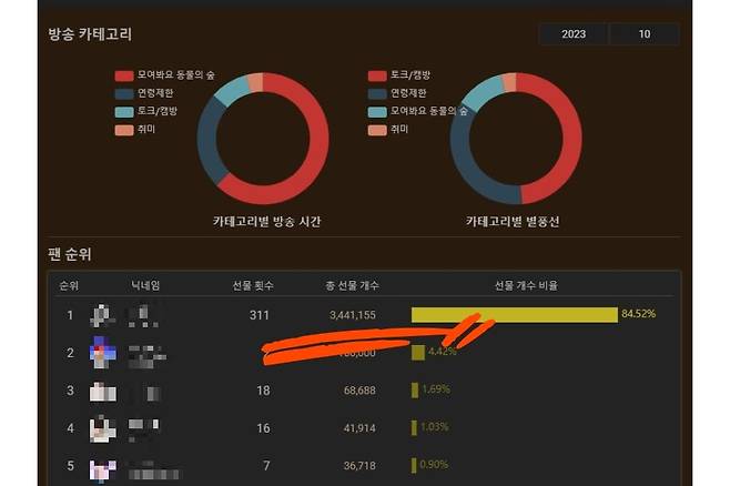 10월 기준 한 시청자가 약 344만개의 별풍선 기부해 1위에 올랐다. [풍투데이 캡처]