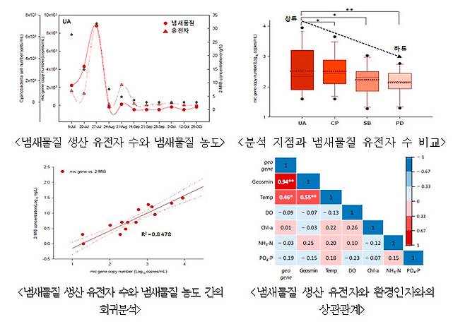 그래프=환경부.