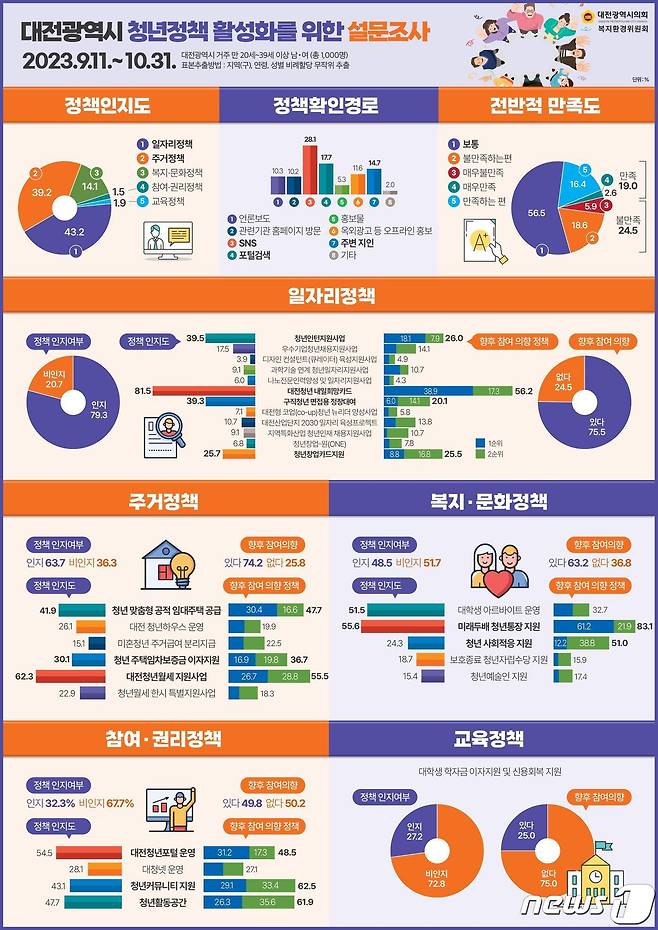 대전시의회 복지환경위원회가 지난 9월 11일부터 10월 31일까지 대전에 거주하는 만 20~39세 남‧여 1000명을 대상으로 한 여론조사 결과.(대전시의회 제공)/뉴스1