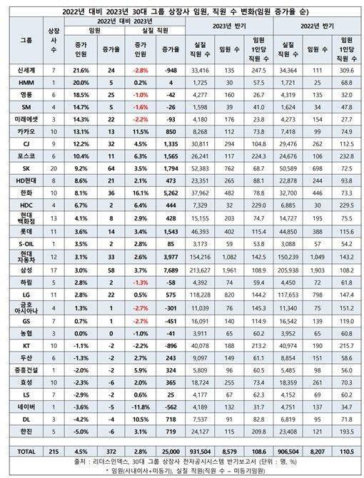 지난해 상반기 대비 올해 상반기 30대 그룹 상장사 가운데 직원 대비 임원 증가 폭이 가장 큰 업체는 신세계그룹으로 조사됐다. /리더스인덱스