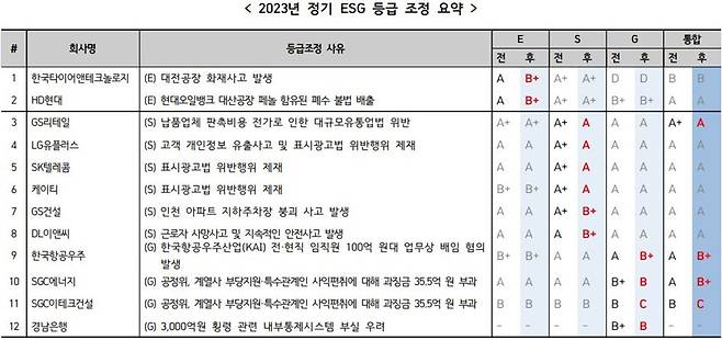 2023년 정기 ESG 등급 조정 요약. /한국ESG기준원 제공