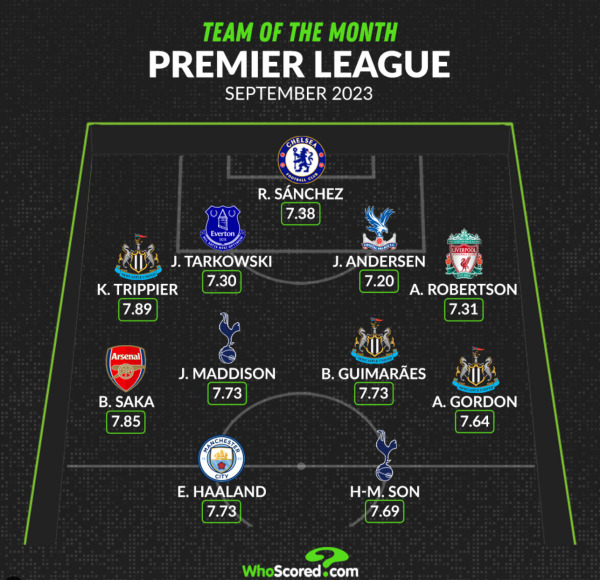 후스코어드닷컴 선정 EPL 9월 이달의 베스트11 투톱 공격수로 선정됐던 손흥민(아래 오른쪽). 사진=후스코어드닷컴