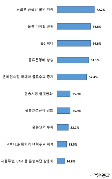 올해 물류 업계 10대 이슈 [사진=대한상의 ]