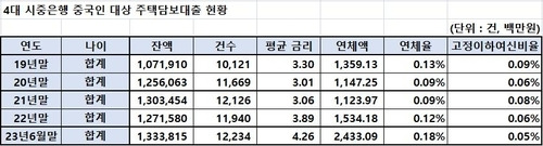 [자료 = 금감원]