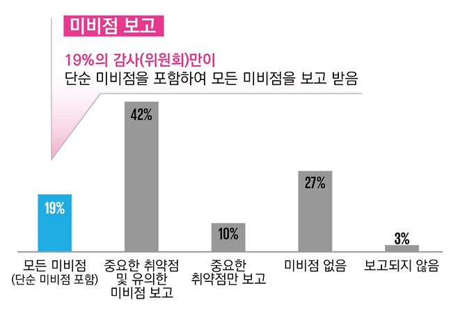 조사대상 기업들의 감사위원회 보고 체계