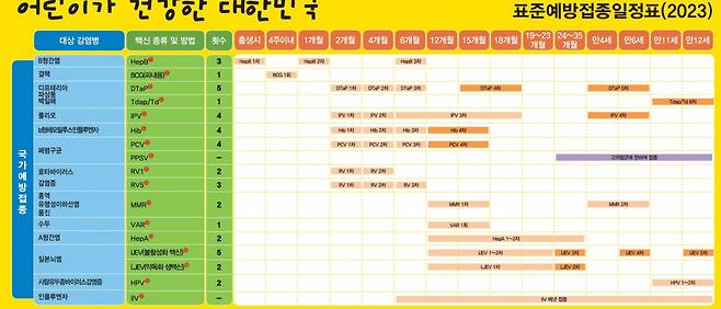 영유아 예방접종 스케줄표[질병관리청 제공]