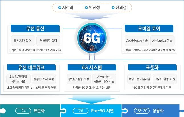 [서울=뉴시스] 과학기술정보통신부가 1일 열린 '6G 글로벌 2020' 행사에서 이같은 내용을 골자로 한 '6G 연구개발(R&D) 추진전략'을 발표했다. (사진=과기정통부 제공) *재판매 및 DB 금지