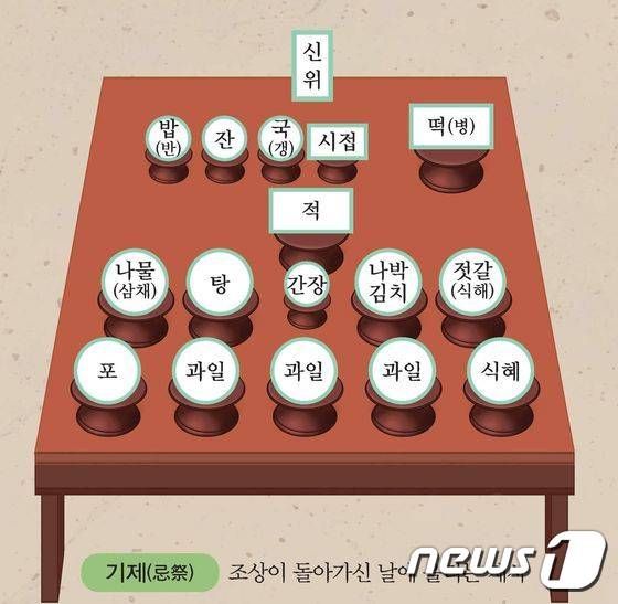 제사상 (성균관 의례정립위원회의 제공) ⓒ 2023.11.2/뉴스1 ⓒ News1 송원영 기자