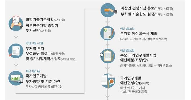 R&D 예산 편성 체계. 매년 6월 30일까지 과학기술정보통신부가 기획재정부에 주요 국가 R&D 예산 배분·조정안을 제출해야 하지만 올해는 8월 22일에야 제출이 이뤄졌다./국회예산정책처