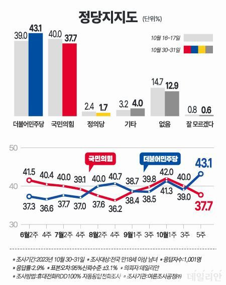 정당 지지도는 민주당 43.1%, 국민의힘 37.7%로 조사됐다. ⓒ데일리안 박진희 그래픽디자이너