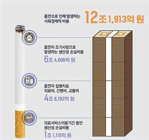 질병관리청 '흡연으로 인한 국내 사망자 수와 사회경제적 비용(2019년 기준)' <자료:질벙관리청>