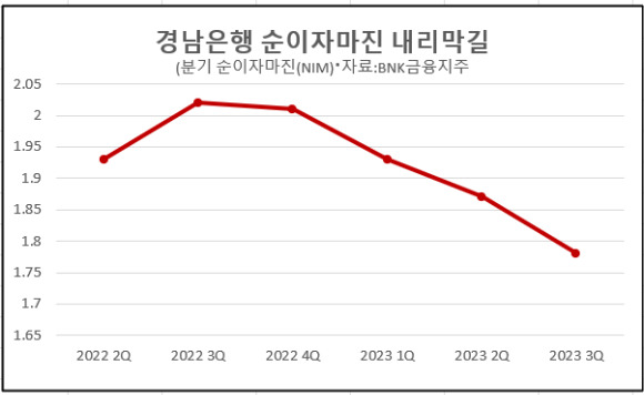 경남은행 NIM 추이. [사진=박은경 기자]