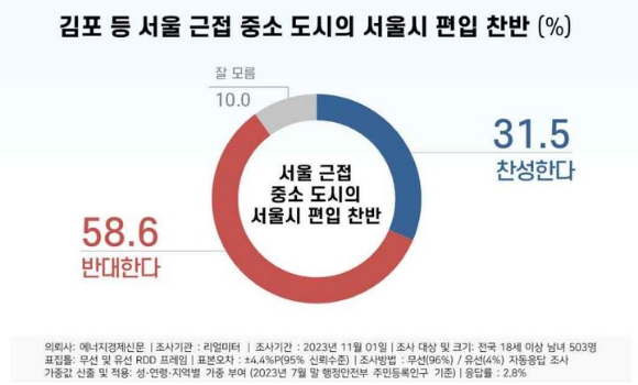 김포 등 서울 편입 찬반 여론조사 [사진=리얼미터]