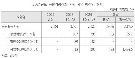 국회 예산정책처가 지난달 31일 공개한 '2024년도 예산안 위원회별 분석' 자료에 따르면 법무부는 내년도 '공판역량강화 지원' 사업의 예산안을 전년(1억200만원) 대비 189.2% 증액한 2억9500만원으로 편성하면서, 업무추진비의 일종인 사업추진비를 전년(1300만원) 대비 1484.6% 증액한 2억600만원으로 편성했다. 국회 예산정책처