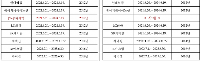 보건복지부가 2일 공개한 혁신형 제약기업 인증 현황 일부 개정안. 보건복지부 자료 캡처