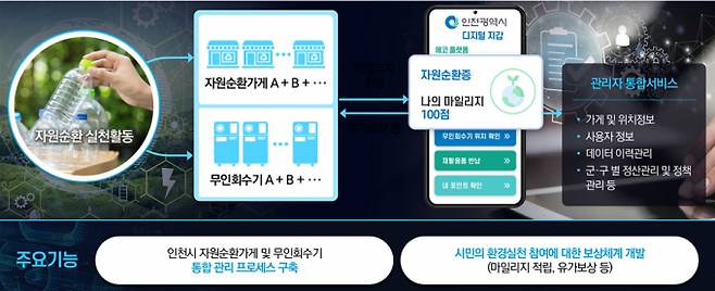 인천시가 지난 10월 블록체인 공공분야 집중과 확산 사업에 각각 사업을 신청한 자원순환을 위한 환경 실천 멤버십 통합 서비스./사진=인천시 캡처