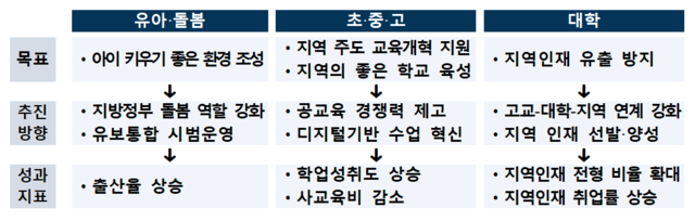 교육발전특구 선순환 체계(안). 교육부