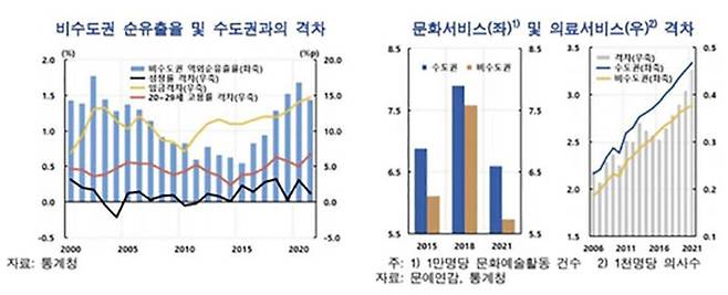 비수도권·수도권 인구이동·문화의료서비스 격차