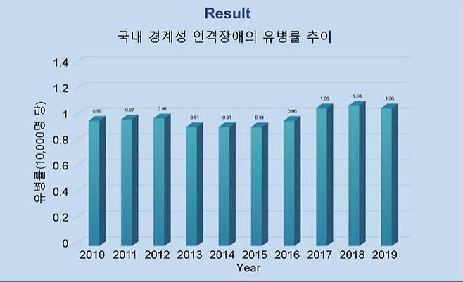 국내 경계성 인격장애의 2010년~2019년 유병률 추이