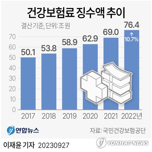 [그래픽] 건강보험료 징수액 추이 (서울=연합뉴스) 이재윤 기자