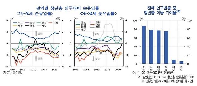 권역별 청년층 인구대비 순유입률 등   [한국은행 제공.재판매 및 DB 금지]